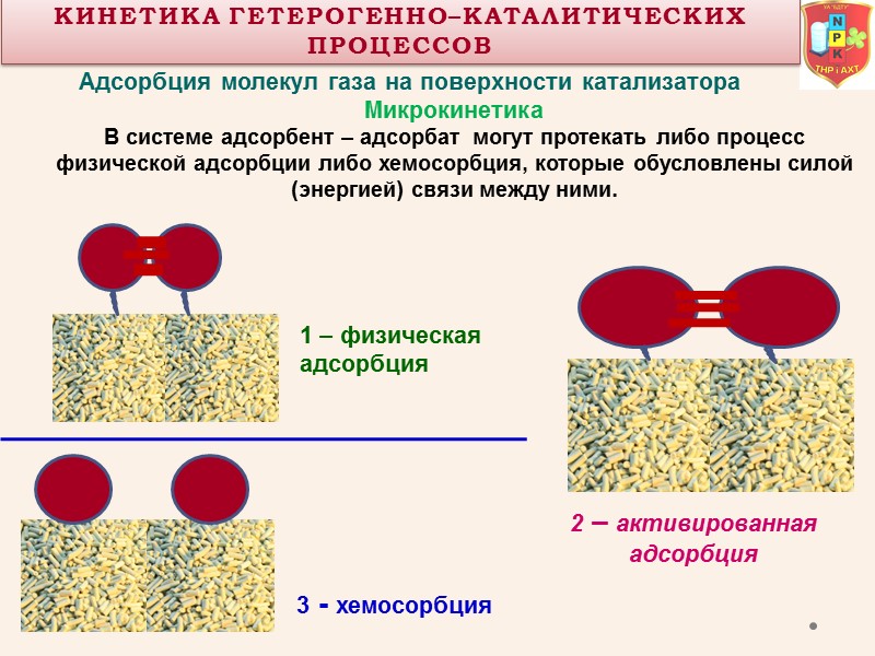 Адсорбция молекул газа на поверхности катализатора  1 – физическая  адсорбция 3 -